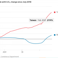 Trump tariffs launched new age of booming US-Taiwan trade: Report