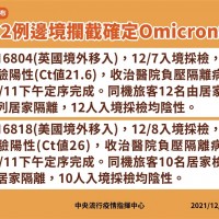 台灣再攔截2例境外移入Omicron！來自英美、病毒量都偏低