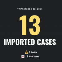 Taiwan reports 13 imported COVID cases