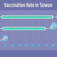 Taiwan's 1st-dose COVID vaccination rate reaches 80%, 2nd-dose 69%