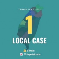 Taiwan reports 1 local COVID case, Omicron cluster rises to 5