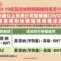 全民皆可打！1/7起台灣追加劑間隔縮短至12週　陳時中：2劑AZ者　建議第3劑施打莫德納、BNT或高端