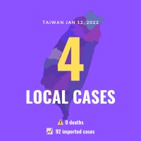 Taiwan reports 4 local COVID cases, 92 imported infections
