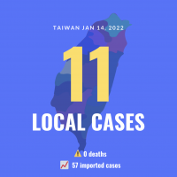 Taiwan reports 11 local COVID cases