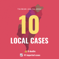 Taiwan reports 10 local COVID cases