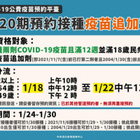 台灣第20期預約第3劑採分流進行　1/18起開放18歲以上民眾預約