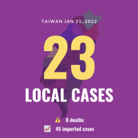 Taiwan reports 23 local COVID cases, highest daily number in 6 months