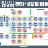 【最新】南台灣高雄1/23累計42本土確診個案　多為新光輪群聚感染造成