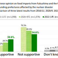 Taiwanese support for Fukushima food imports up more than 10%: Survey
