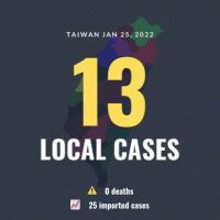 Taiwan reports 13 local COVID cases