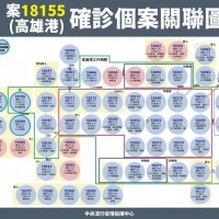 【最新】南台灣高雄1/23累計42本土確診個案　多為新光輪群聚感染造成