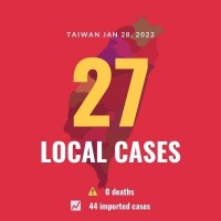 Taiwan reports 27 local COVID cases