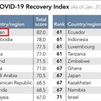 Taiwan ranks 1st in COVID Recovery Index