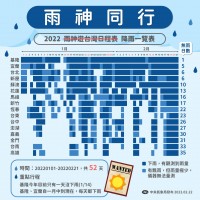 Taipei sees only 6 days without rain so far in 2022