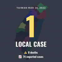 Taiwan confirms 1 local COVID case