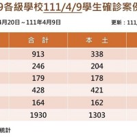 台灣最新學生確診人數統計　國小生、大專生染疫最多