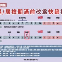 台灣4/12起調整居家隔離、居家檢疫「期滿」之檢測: 改以快篩取代PCR