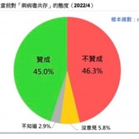 台灣最新民意調查顯示 : 不贊成「與病毒共存」者多於贊成者•差距1.3%