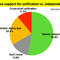 Majority of Taiwanese now want independence amid Ukraine war
