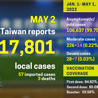Taiwan reports 17,801 local COVID cases