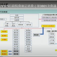 【更新】台灣行政院5/5通過修法6部會組改: 環保署、農委會升格為部　原能會改制核安會