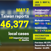 Taiwan reports 46,377 local COVID cases, 11 deaths