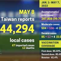 Taiwan confirms 44,294 local COVID cases, 12 deaths