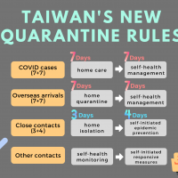 Taiwan's new quarantine guidelines for COVID cases, travelers, and contacts