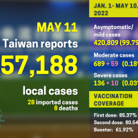 Taiwan reports 57,188 local COVID cases, surpasses 500,000 total infections