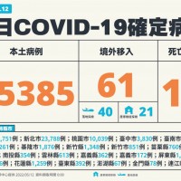 5/12台灣本土+65385　另增17人死亡　皆為60歲以上長者