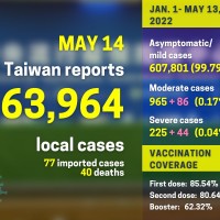 Taiwan reports 63,964 local COVID cases, 40 deaths