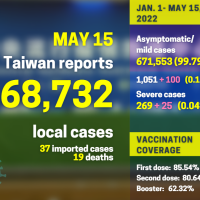 Taiwan reports 68,732 local COVID cases