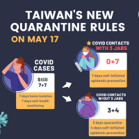 Taiwan ends quarantine for COVID contacts with 3 jabs