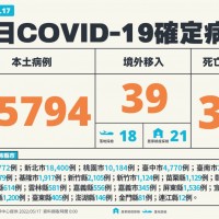 5/17台灣本土+65794　另增38死　有24人未打滿3劑疫苗