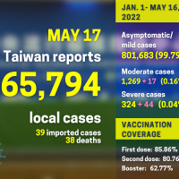 Taiwan reports 65,794 local COVID cases, 38 deaths
