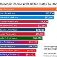 Taiwanese-Americans 3rd wealthiest ethnic group in US