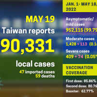 Taiwan reports 90,331 local COVID cases, surpasses 1 million infections