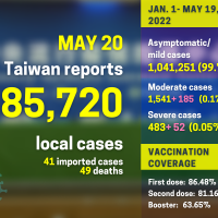 Taiwan reports 85,720 local COVID cases