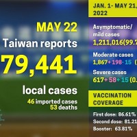 Taiwan reports 79,441 local COVID cases