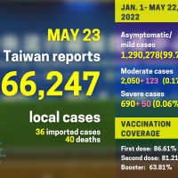 Taiwan reports 66,247 local COVID cases, 40 deaths