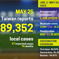 Taiwan reports 89,352 local COVID cases, record 76 deaths