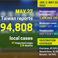 Taiwan reports record-high 94,808 local COVID cases, 126 deaths