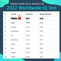 Taiwan ranks No. 1 worldwide for IQ