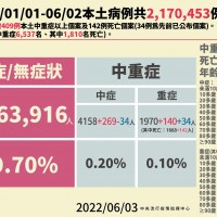 台灣端午節增76,564例新冠肺炎確診、142例死亡