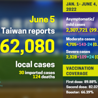 Taiwan reports 62,080 local COVID cases