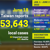 Taiwan reports 53,643 local COVID cases, 181 deaths