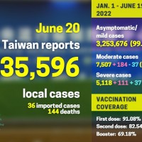 Taiwan reports 35,596 local COVID cases, 144 deaths