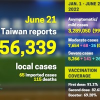 Taiwan reports 56,339 local COVID cases, 115 deaths