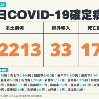 6/22台灣本土+52 213　死亡+171　增一例9歲男童MIS-C個案