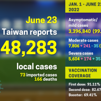 Taiwan reports 48,283 local COVID cases, 166 deaths
